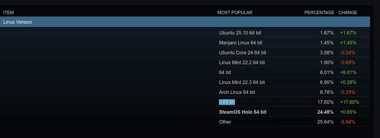 Steam Hardware Survey for March 2026 has Linux at 5.33%, another new ...